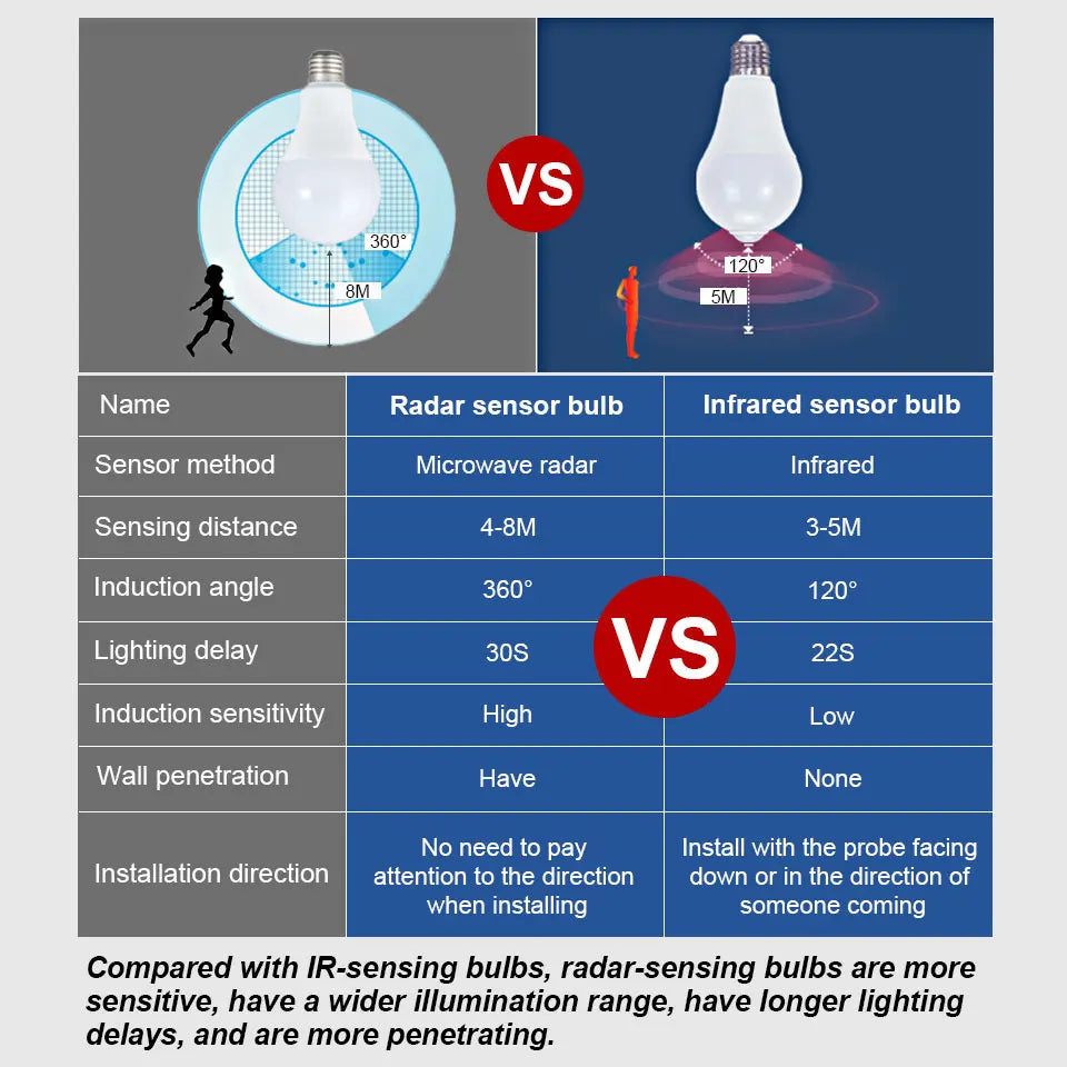 PIR Motion Sensor LED Bulb