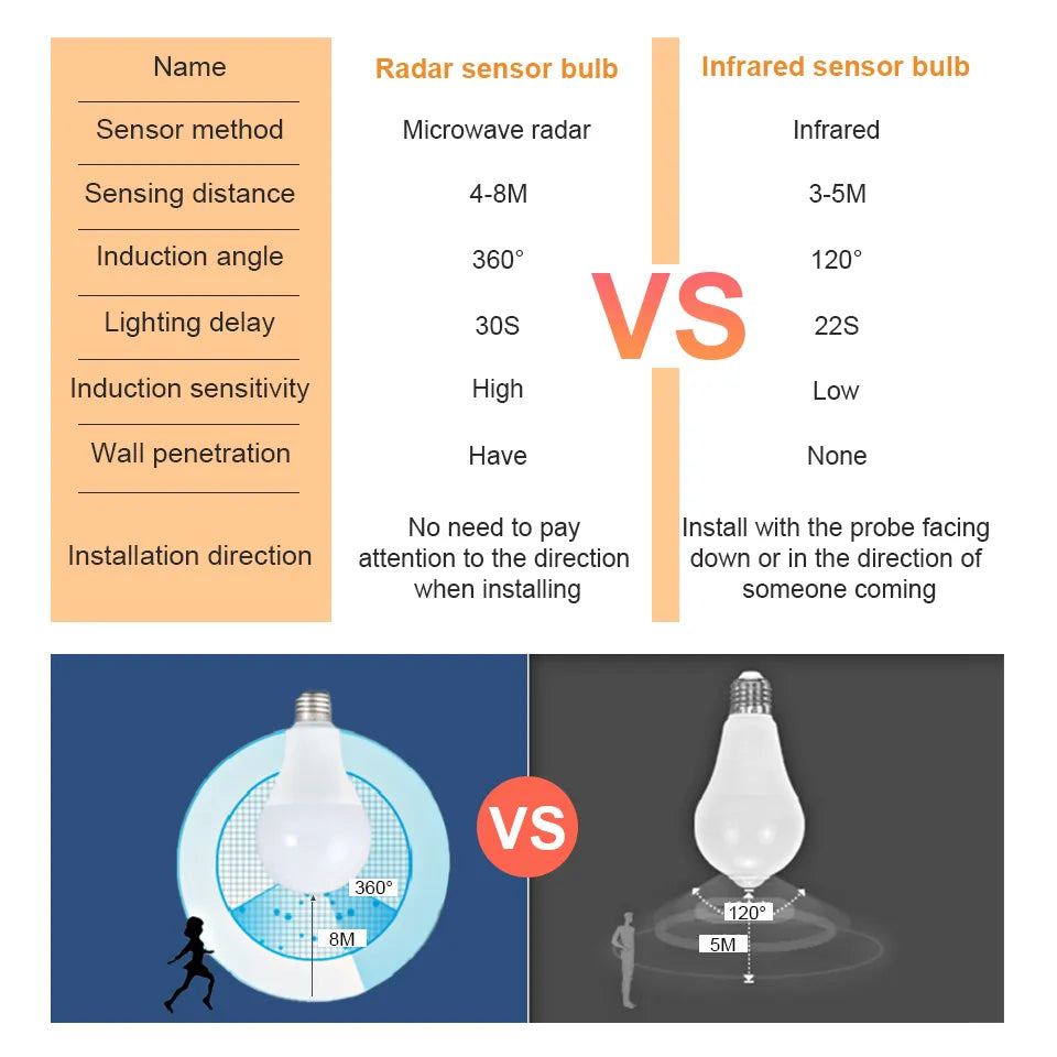 Lampada LED E27 Radar Motion Sensor Light Bulb